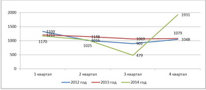Динамика поступивших обращений поквартально в течение года