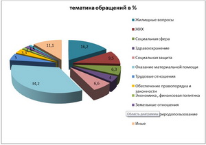 1. Диаграмма классификации обращений по тематике затронутых вопросов. В диаграмме отражены показатели, имеющие наибольший удельный вес.