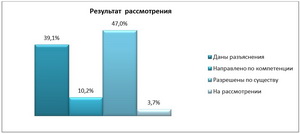 Диаграмма классификации обращений по результату рассмотрения.