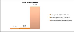 Диаграмма классификации обращений по срокам рассмотрения.