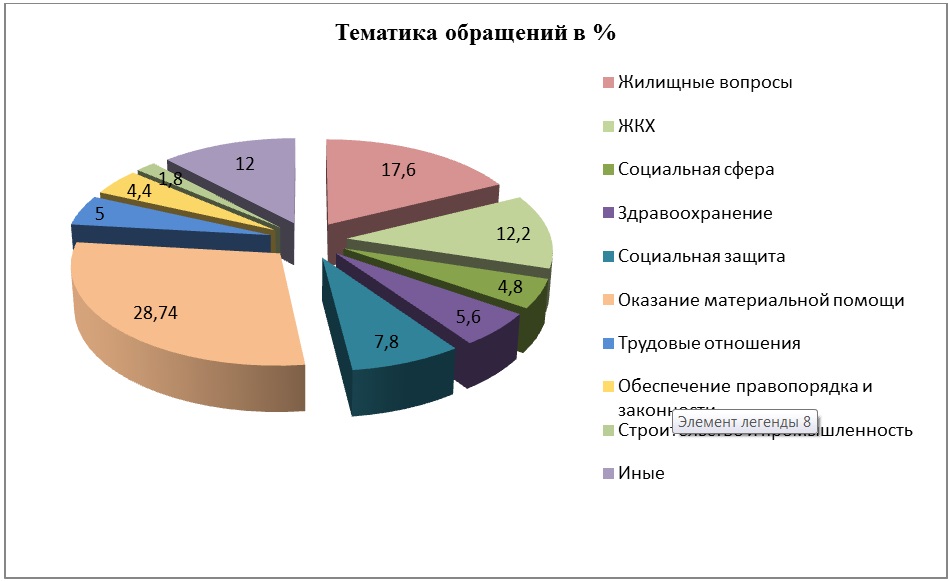 Тематика обращений